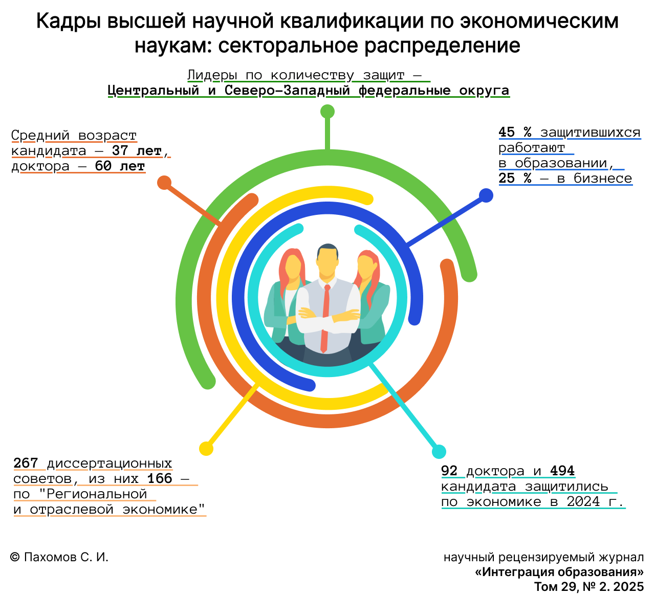 Кадры высшей научной квалификации по экономическим наукам: секторальное распределение
