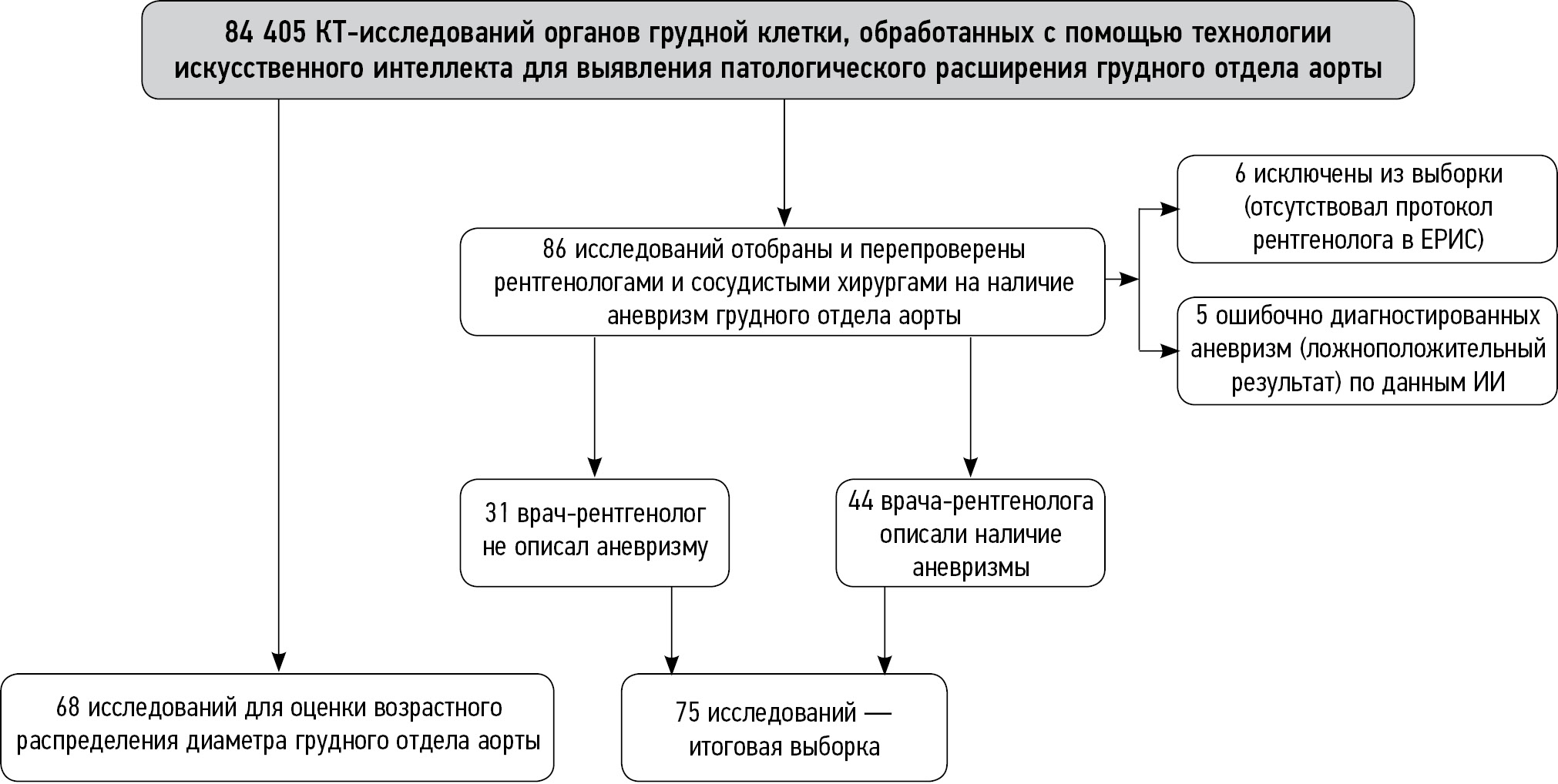 Вклад систем искусственного интеллекта в улучшение выявления аневризм аорты по данным компьютерной томографии грудной клетки